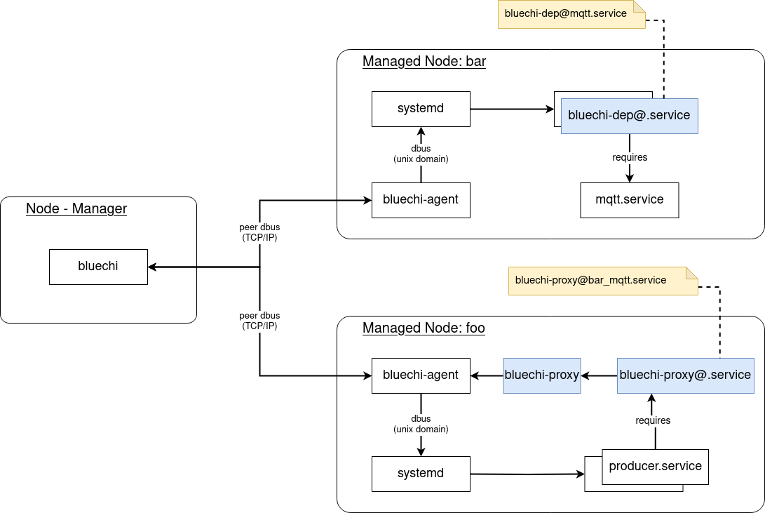 BlueChi-Proxy Architecture diagram