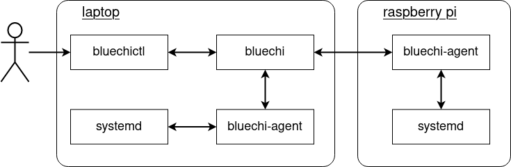 BlueChi multi node setup diagram